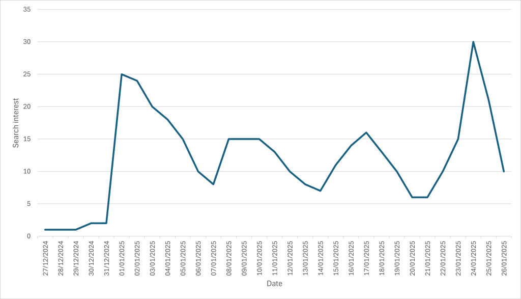 Figure 1. Google Trend data tracking search interest in the United Kingdom for the keyword “The Traitors” over January 2025.