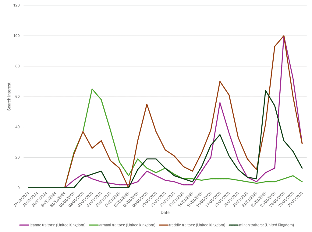 Figure 2. Google Trend data tracking search interest in the United Kingdom over January 2025 for the keywords “Leanne Traitors”, “Armani Traitors”, “Freddie Traitors” and “Minah Traitors”.