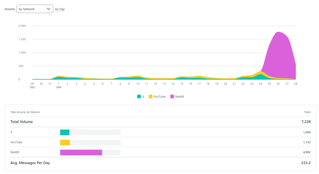 Figure 4. Social listening data tracking the volume of posts about The Traitors per channel over January 2025.