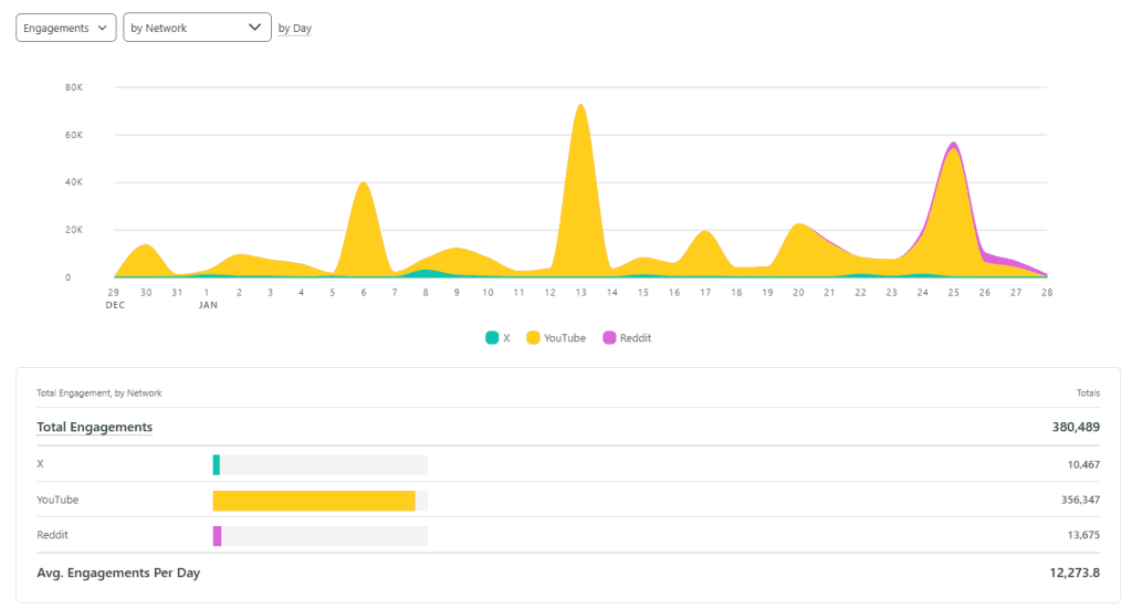 Figure 6. Social listening data tracking the total engagement of posts about The Traitors per channel over January 2025.