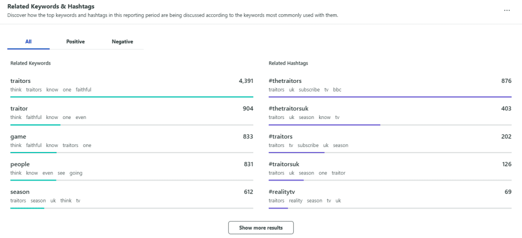 Figure 7. Social listening data showing popular keywords and hashtags for The Traitors over January 2025.